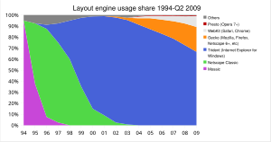 Browser Popularity Chart