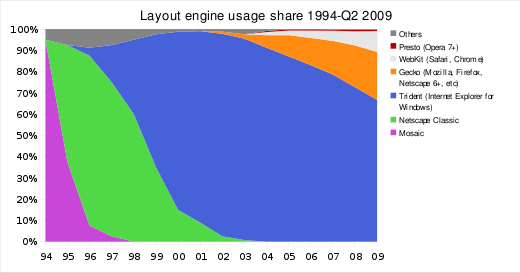 File:Layout engine usage share-2009-01-07.svg
