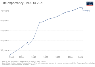 Development of life expectancy Life expectancy in Paraguay.svg