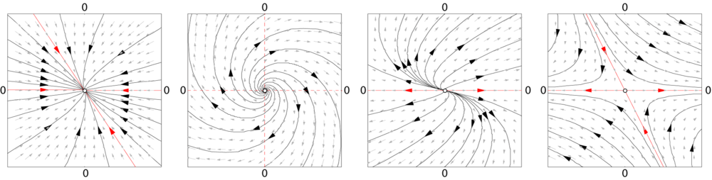 Linear vector fields and a few trajectories.