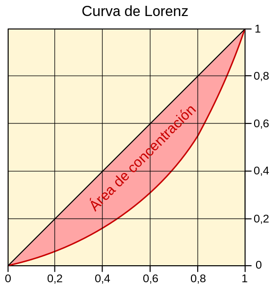File:Lorenz Curve - Concentration Area - es.svg