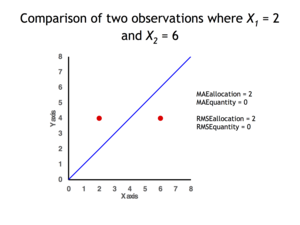 Two data points for which quantity disagreement is 0 and allocation disagreement is 2 for both MAE and RMSE. MAE example.png