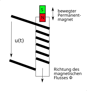 Elektromagnetische Induktion