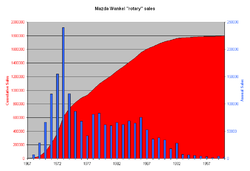 Outdated annual Mazda Wankel "rotary" engine sales without RX-8 and without industry engines (data source: Ward's AutoNews) Mazda Wankel sales.png