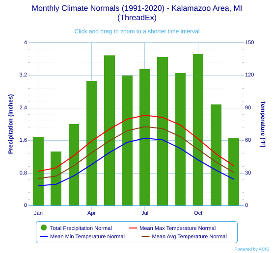 File:Monthly Climate Normals (1991-2020) - Kalamazoo Area, MI(ThreadEx).svg