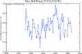 Graph of 1931-2007 air average temperature of Airport of Mar del Plata, Argentina.