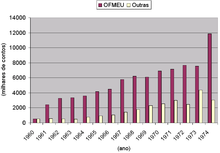 Portuguese Military Expenses during the Portuguese Colonial War: OFMEU - National Budget for Overseas Military Expenses; * conto - popular expression for "1000 $ (PTE)". Nt-DE das FA e Estado.png