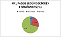 OCUPADOS SEGÚN SECTORES ECONÓMICOS (percent) - Central.jpg