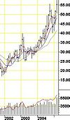 高騰する原油価格（2001年からの推移）