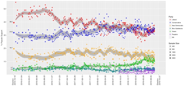 Evolution of voting intentions during the pre-campaign period of the 43rd Canadian federal election. Trendlines are local regressions, with polls weighted by proximity in time and a logarithmic function of sample size. 95% confidence ribbons represent uncertainty about the regressions, not the likelihood that actual election results would fall within the intervals. Source code for plot generation is available here. Opinion polling during the pre-campaign period of 43rd Canadian federal election.svg