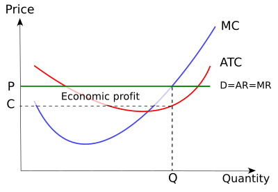 The optimal quantity of output for the perfect competitor is where marginal cost (MC) equals marginal revenue (MR). In the case depicted, since at this quantity of output average revenue (AR) exceeds average variable cost (not shown, but below average total cost (ATC)), the firm in this situation does not shut down. Perfect competition in the short run (simple).svg