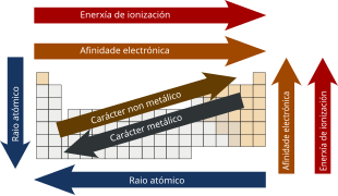 Táboa Periódica Dos Elementos: Táboa, Métodos de agrupamento, Tendencias periódicas