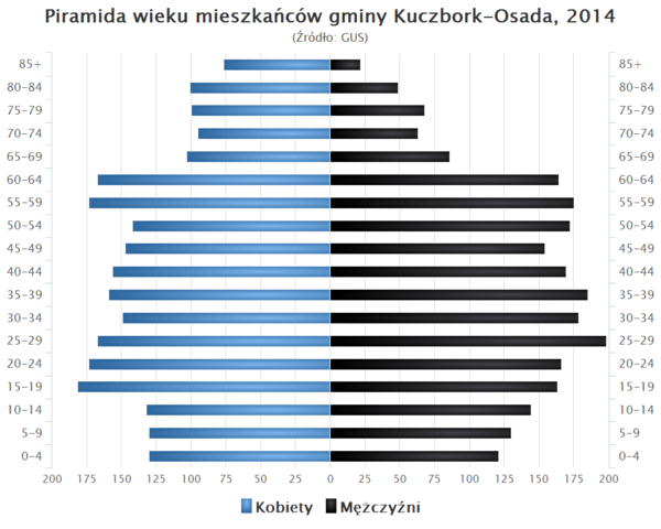 Piramida wieku Gmina Kuczbork Osada.png