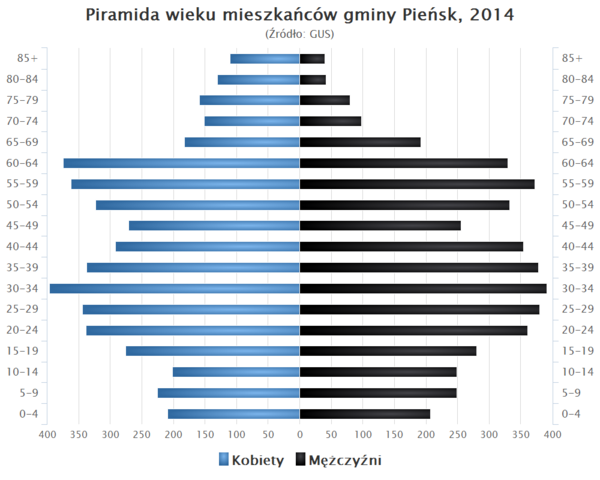 Piramida wieku Gmina Piensk.png