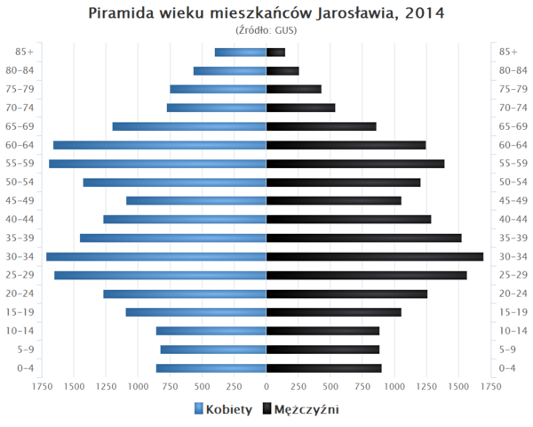 Piramida wieku Jaroslaw.png