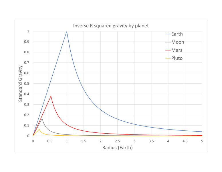 File:Planet gravity vs distance.svg