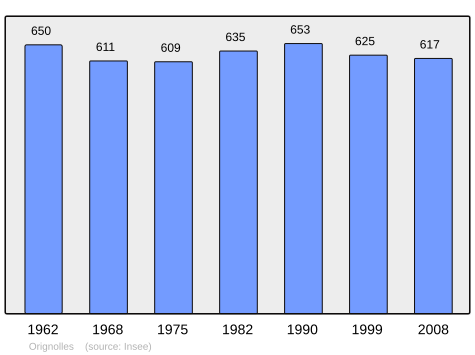 File:Population - Municipality code 17269.svg