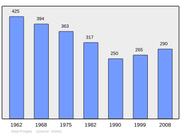 Súbor:Population_-_Municipality_code_61469.svg