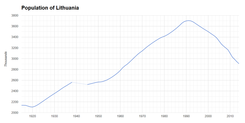 File:Population of Lithuania 1915-2014.png