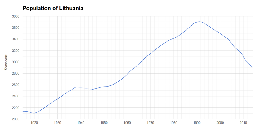 Population of Lithuania 1915–2014