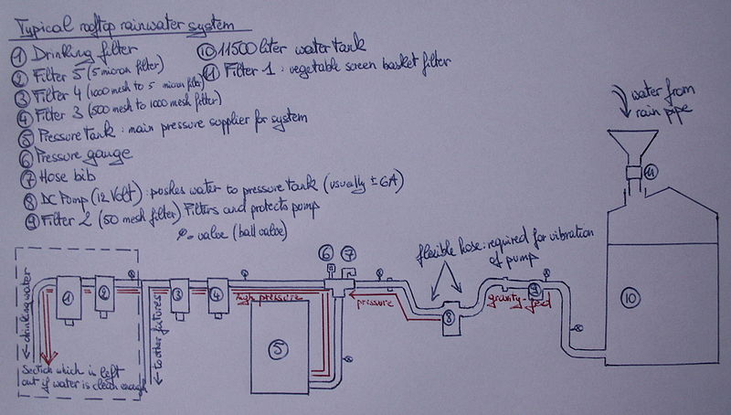 File:PressurizedRooftopRainwaterHarvester.JPG