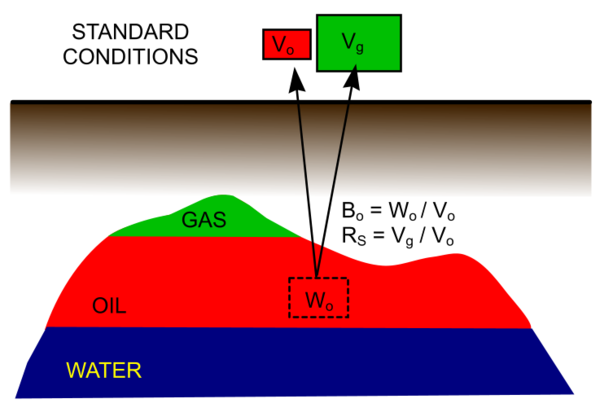 Definition of formation volume factor Bo and gas-oil ratio Rs for oil Pvt oil english.png