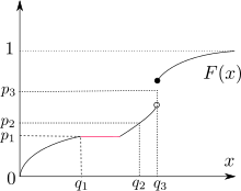 The cumulative distribution function (shown as F(x)) gives the p values as a function of the q values. The quantile function does the opposite: it gives the q values as a function of the p values. Note that the portion of F(x) in red is a horizontal line segment. Quantile distribution function.svg