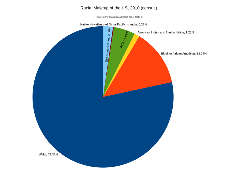 Racial makeup of the US 2010.png