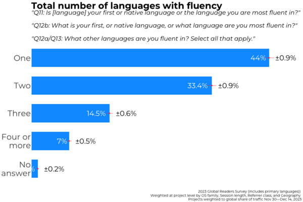 Bar chart showing the distribution of readers by the number of languages they speak fluently