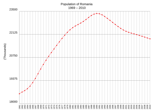 File:Romania demography 1961-2010.svg