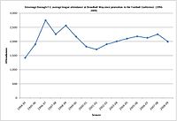 Stevenage's average league attendances at Broadhall Way from 1994 to 2009. SBFCseasonav.jpg