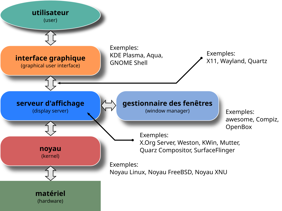 File:Schéma des couches de l'interface graphique.svg