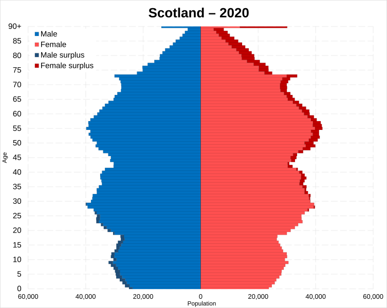 File:Scotland Population pyramid estimate 2020.svg