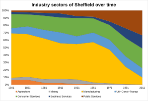 Industry sectors of Sheffield over time Sheffield's industry sectors over time.svg