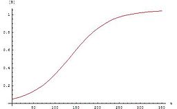 Sigmoid variation of product concentration in autocatalytic reactions Sigmoid curve for an autocatalytical reaction.jpg