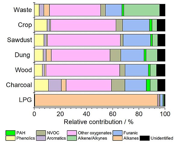 Chemical composition distribution of volatile organic compounds released in smoke from a variety of solid fuels