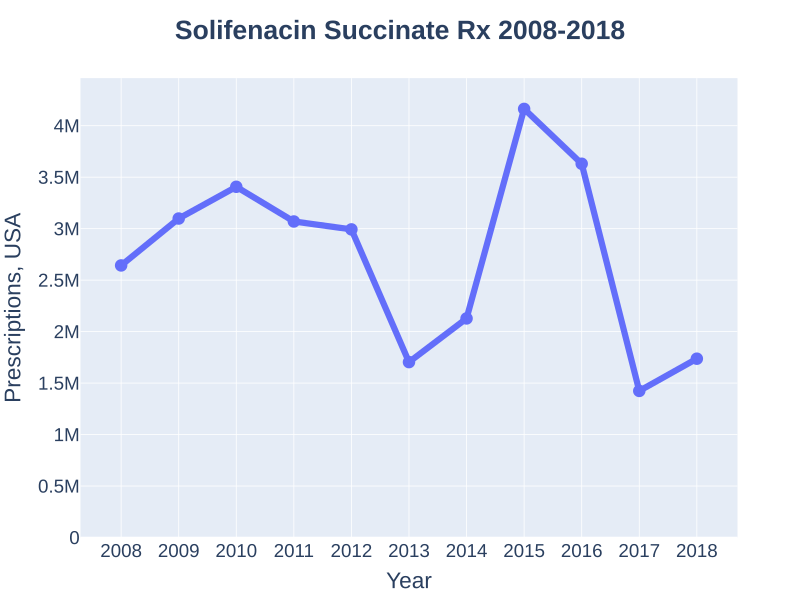 File:SolifenacinSuccinate prescriptions (DrugStats).svg