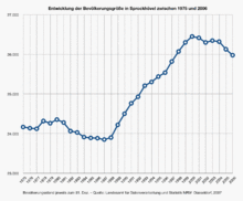 Entwicklung der Einwohnerzahl von 1975 bis 2006