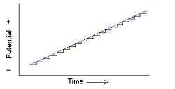 Staircase potential sweep (black) set against a linear potential sweep (blue) Stairstep Potential Sweep.JPG