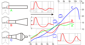 Direct comparison between different types of exhausts for the two-stroke engine, on the left you can see the engine and its exhaust, in the center the progression curves of the pressures (effective pressure in atmospheres) to the exhaust port (detection area highlighted in red), on the right the power curves of the various drains.
A) Traditional discharge with constant section
B) Discharge with divergent section
C) Resonant expansion chamber with expansion chamber, in the power graph the influence of the exhaust back pressure valve is also highlighted Studio scarico 2T (compato).svg