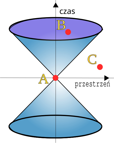 File:Szczegolna teoria wzglednosci stozek swiatla.svg