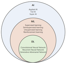 This is a diagram that shows the different parts of artificial intelligence.