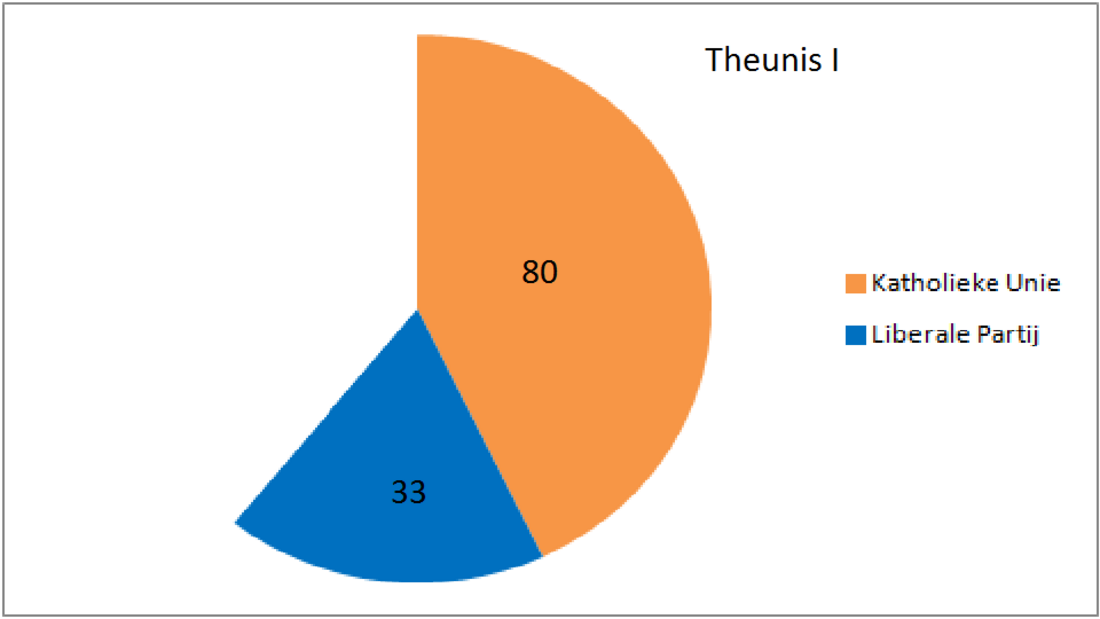 Regering-Theunis I