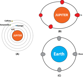 Tidal heating of Io Dissipation of orbital and rotational friction between Jupiter and Io