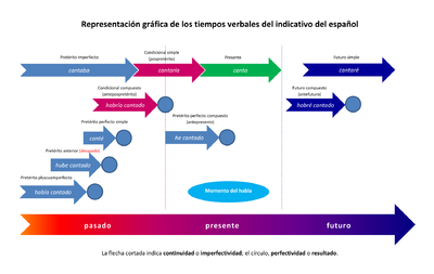 Gramatica Del Espanol Wikipedia La Enciclopedia Libre