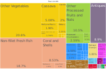 A proportional representation of Tonga exports, 2019 Tonga Product Exports (2019).svg