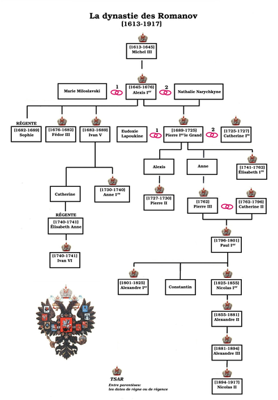 Tsars-Romanov-dynasties-1008.png