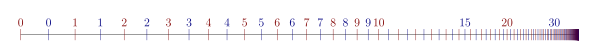 The set {
(n,0),
(n,1) : n [?] N } , under lexicographic order, has order type 2 * o, which is equal to o. TwoTimesOmega svg.svg