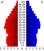 Age pyramid Sevier County[14]