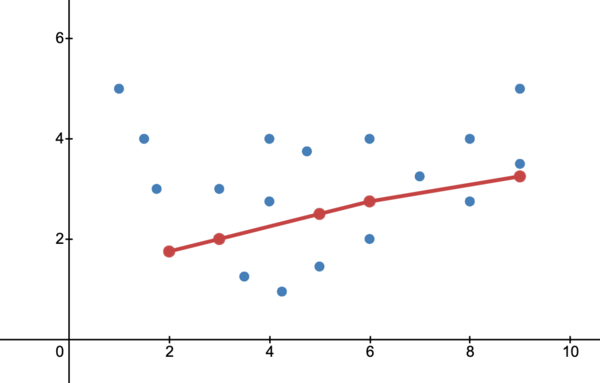 Figure 5.  The red line represents an underfitted model of the data points represented in blue. We would expect to see a parabola shaped line to represent the curvature of the data points.